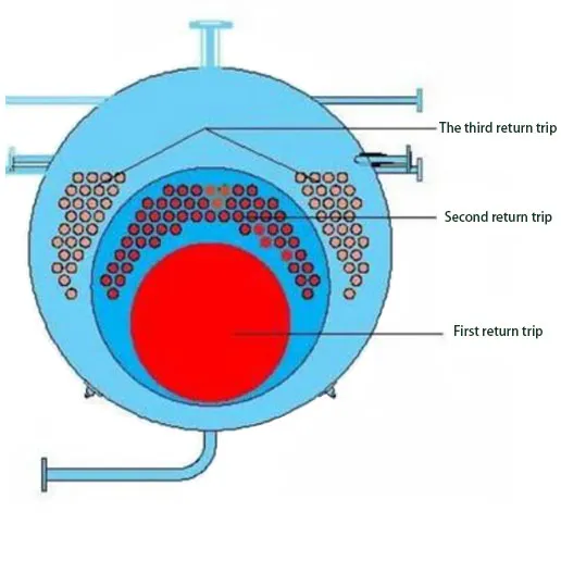 three-pass boiler